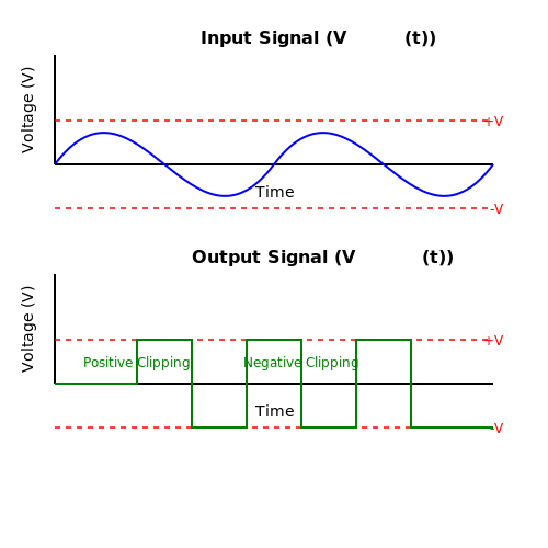 Clipping and Clamping Circuits – Tutorial Image