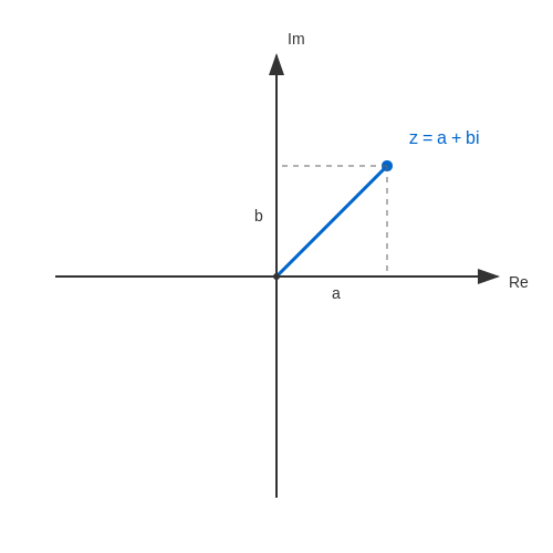 Complex Numbers and Phasors – Tutorial Image
