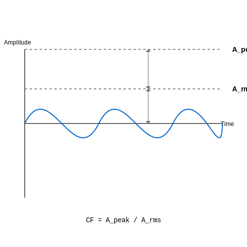 . Understanding Crest Factor - Tutorial Diagram . Understanding Crest Factor - Tutorial Diagram