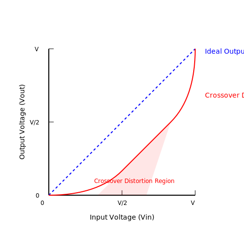 Crossover Distortion in Amplifiers – Tutorial Image