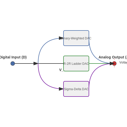 DAC â€“ Basics – Tutorial Image