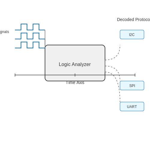 Decoding Protocols with Logic Analyzer – Tutorial Image