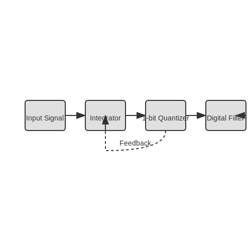 Delta-Sigma Modulation – Tutorial Image