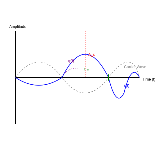Demodulation Techniques – Tutorial Image