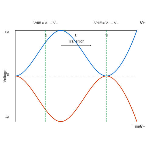 . Introduction to Differential Signaling - Tutorial Diagram . Introduction to Differential Signaling - Tutorial Diagram