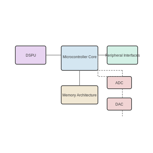 Digital Signal Controllers (DSC) – Tutorial Image