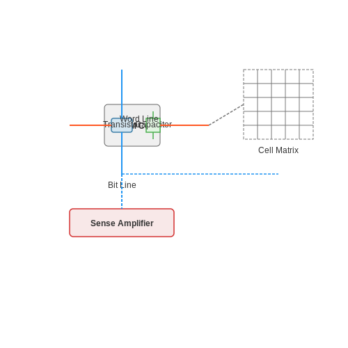 Dynamic RAM (DRAM) Operation – Tutorial Image