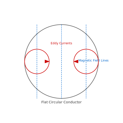 Eddy Currents and Their Effects – Tutorial Image