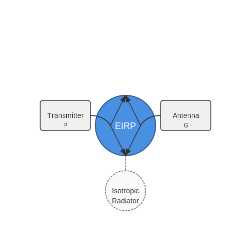 . Introduction to EIRP - Tutorial Diagram . Introduction to EIRP - Tutorial Diagram