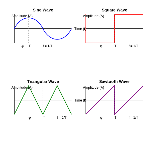 Electrical Waveforms – Tutorial Image