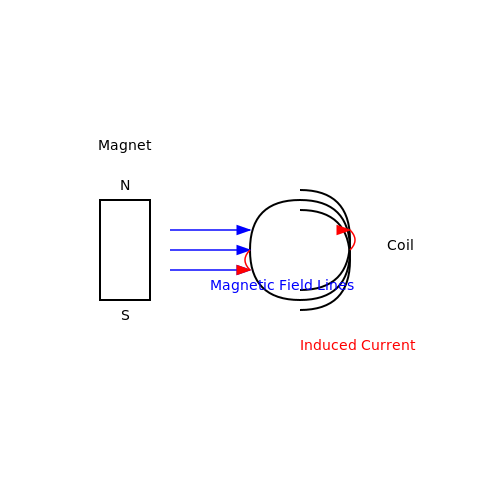 Electromagnetic Induction – Tutorial Image