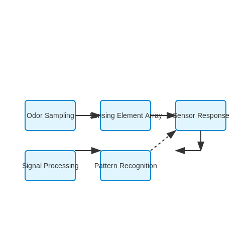 Electronic Nose (E-Nose) Technologies – Tutorial Image