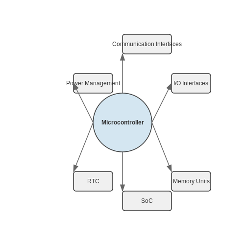 . Introduction to Embedded Systems - Tutorial Diagram . Introduction to Embedded Systems - Tutorial Diagram