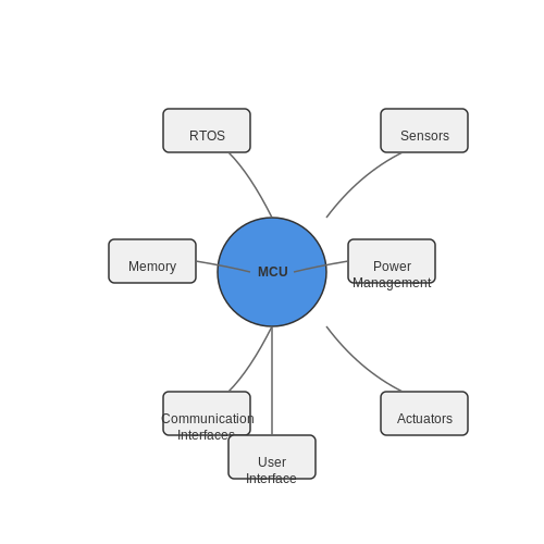 . Introduction to Embedded Systems - Tutorial Diagram . Introduction to Embedded Systems - Tutorial Diagram