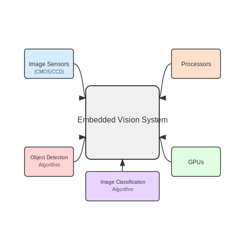 Embedded Vision Systems – Tutorial Image