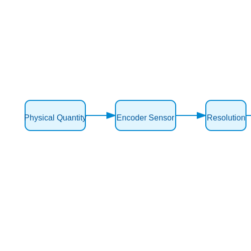 Encoders and Decoders – Tutorial Image
