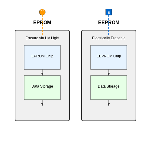 EPROM and EEPROM – Tutorial Image