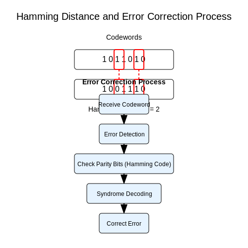 Error Detection and Correction Codes – Tutorial Image