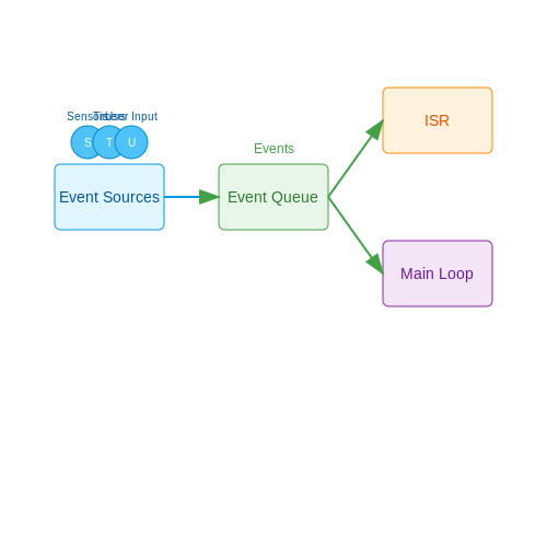Event-Driven Programming in Embedded Systems – Tutorial Image