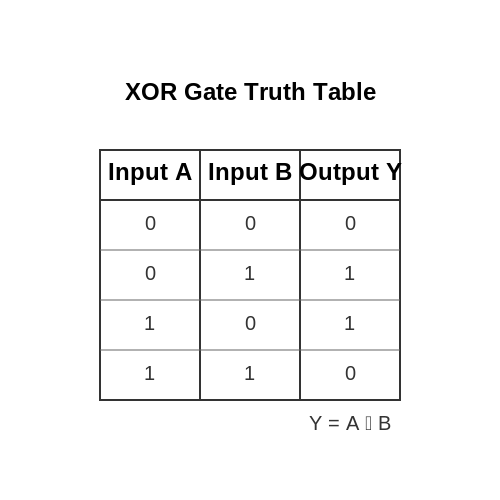 Exclusive-OR Gate Tutorial – Tutorial Image