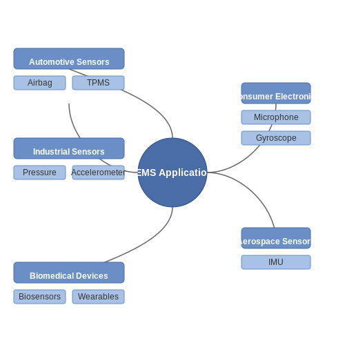 Fabrication of MEMS Devices – Tutorial Image