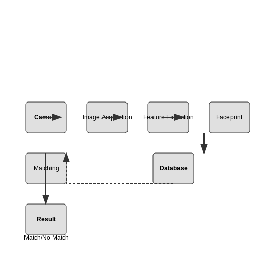 Facial Recognition Hardware Systems – Tutorial Image