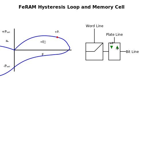 Ferroelectric Random Access Memory (FeRAM) – Tutorial Image