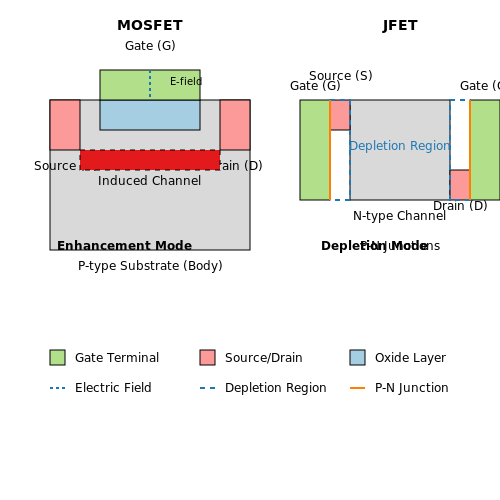 Field Effect Transistors (FETs) – Tutorial Image