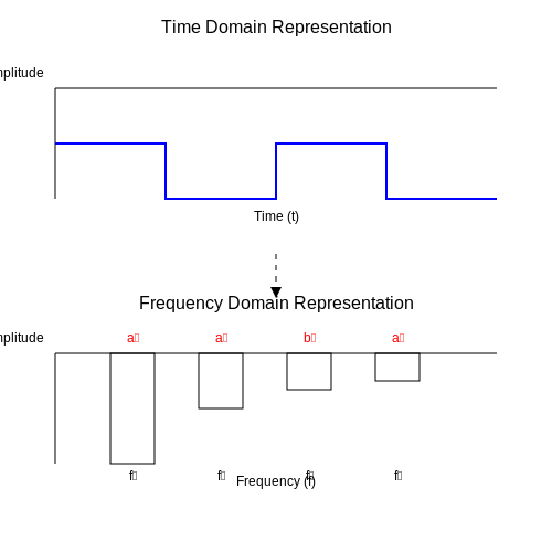 Basic Concepts and Terminology in Fourier Analysis Basic Concepts and Terminology in Fourier Analysis