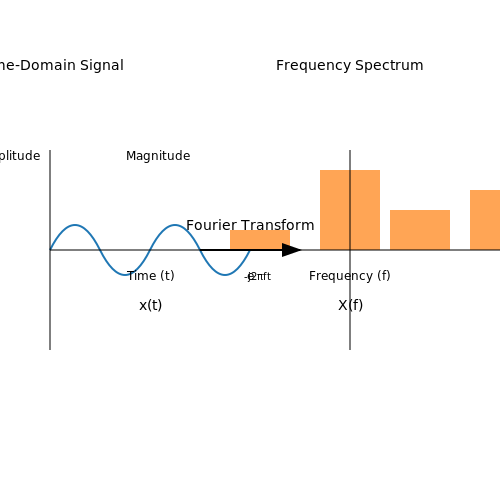 Applications in Engineering and Physics in Fourier Analysis Applications in Engineering and Physics in Fourier Analysis