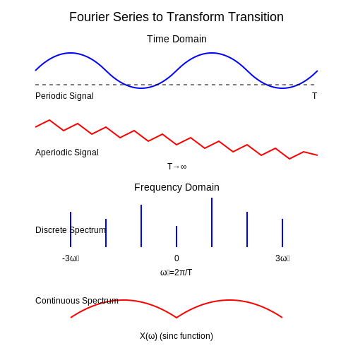 Fourier Transform: Extension to Non-Periodic Signals in Fourier Analysis Fourier Transform: Extension to Non-Periodic Signals in Fourier Analysis