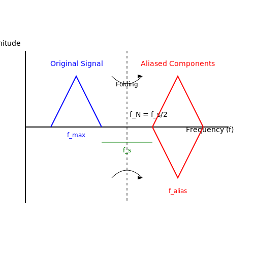 Sampling and Aliasing Considerations in Fourier Analysis Sampling and Aliasing Considerations in Fourier Analysis