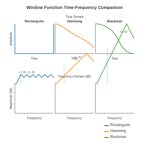 Windowing Techniques and Their Impact in Fourier Analysis Windowing Techniques and Their Impact in Fourier Analysis