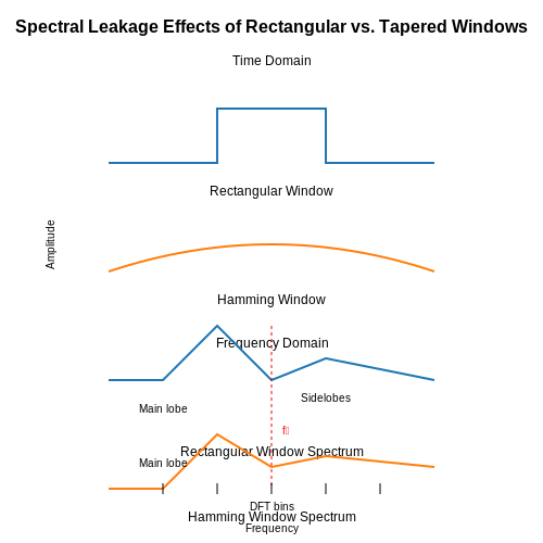 Spectral Leakage and How to Mitigate It in Fourier Analysis Spectral Leakage and How to Mitigate It in Fourier Analysis