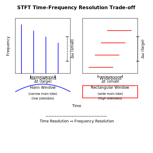 Short-Time Fourier Transform (STFT) and Spectrograms in Fourier Analysis Short-Time Fourier Transform (STFT) and Spectrograms in Fourier Analysis