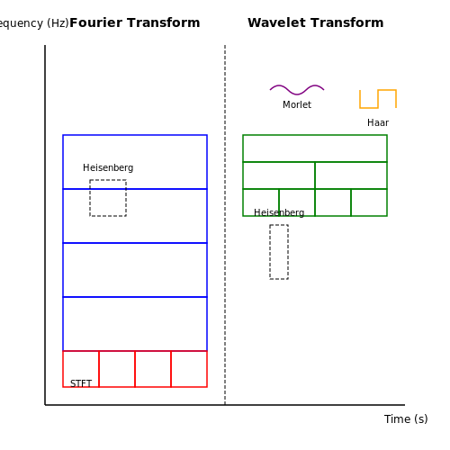 Wavelet Transforms as an Alternative to Fourier in Fourier Analysis Wavelet Transforms as an Alternative to Fourier in Fourier Analysis