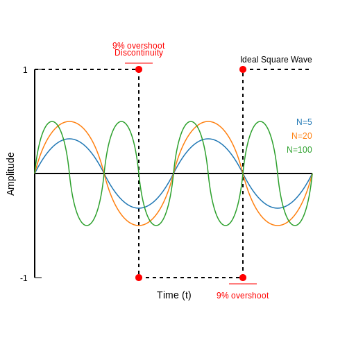 . Introduction to Fourier Series - Tutorial Diagram . Introduction to Fourier Series - Tutorial Diagram