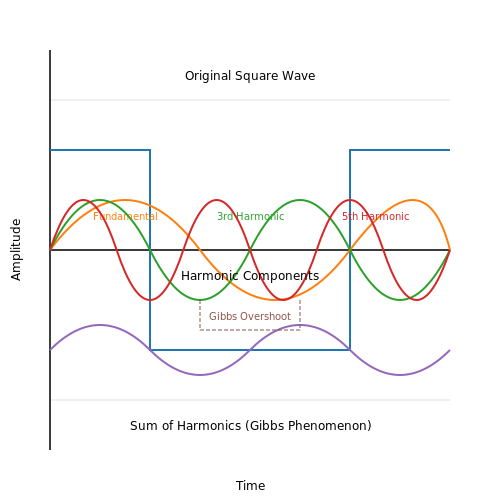 . Introduction to Fourier Series - Tutorial Diagram . Introduction to Fourier Series - Tutorial Diagram