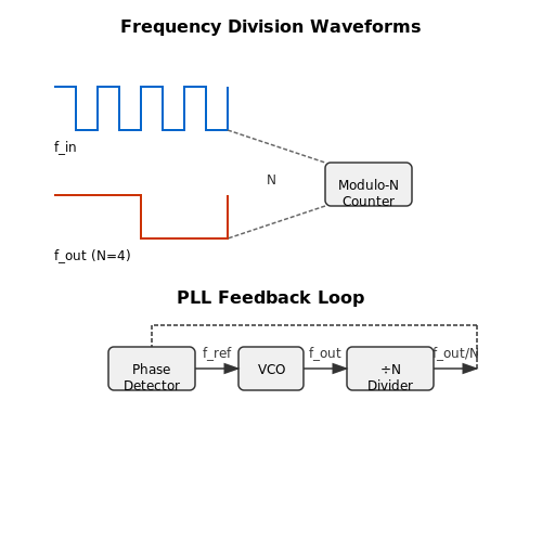 Frequency Division – Tutorial Image