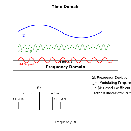 Frequency Modulation (FM) Demodulators – Tutorial Image