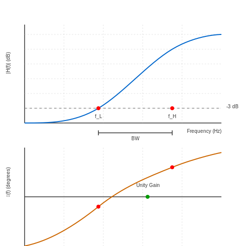 Frequency Response Analysis of Amplifiers – Tutorial Image