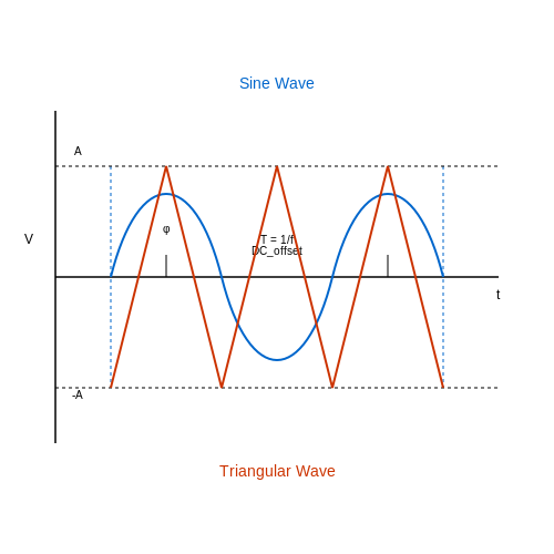 Function Generator Usage – Tutorial Image