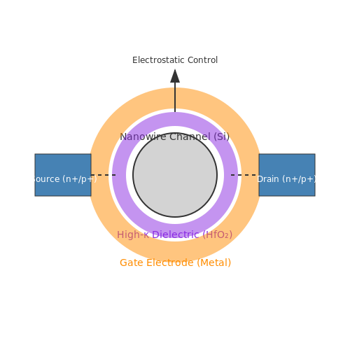 Gate-All-Around (GAA) FETs – Tutorial Image
