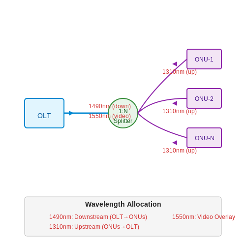 Gigabit Passive Optical Networks (GPON) – Tutorial Image