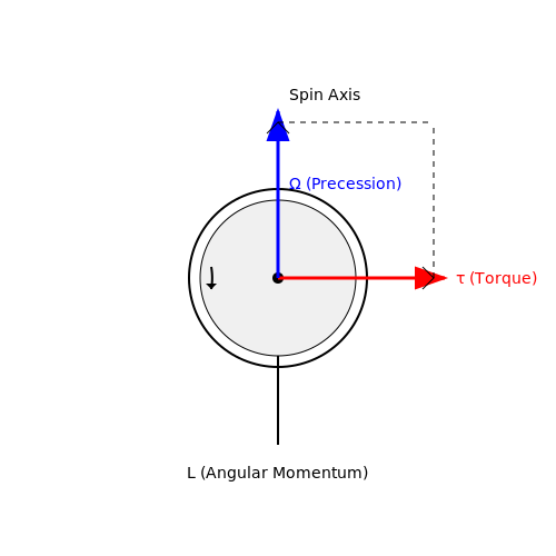 . Fundamentals of Gyroscope Sensors - Tutorial Diagram