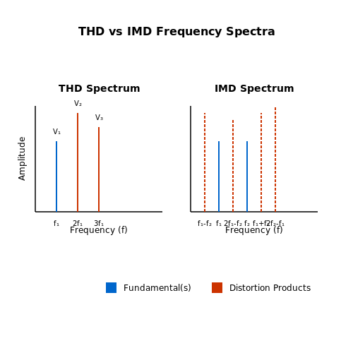 Harmonic Distortion in Amplifiers – Tutorial Image