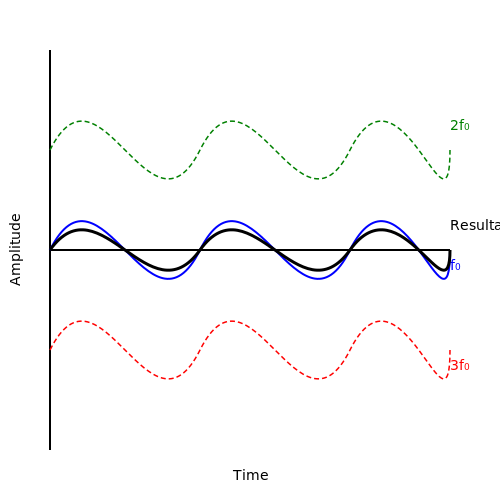 Harmonics – Tutorial Image