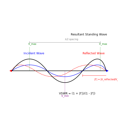 Reflection Coefficient and VSWR in High-Frequency Impedance Matching