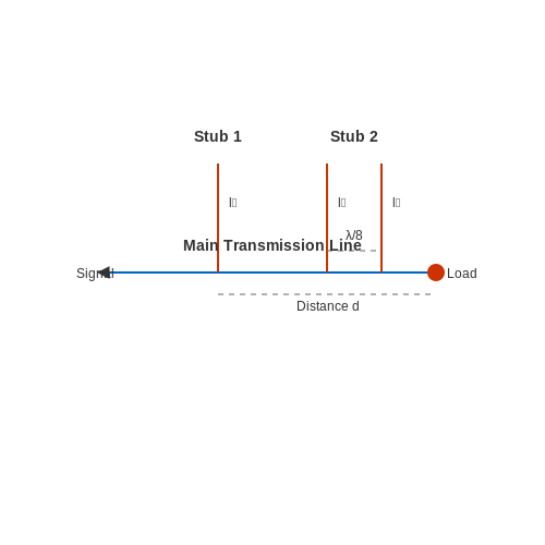 Stub Matching Techniques in High-Frequency Impedance Matching
