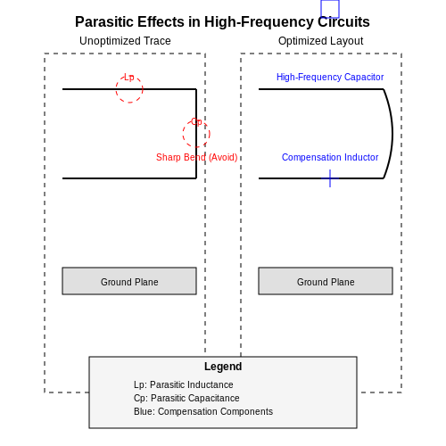 Parasitic Effects and Their Mitigation in High-Frequency Impedance Matching